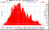 Solar PV/Inverter Performance Inverter Power Output