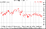 Solar PV/Inverter Performance Grid Voltage