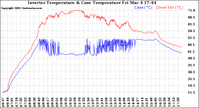 Solar PV/Inverter Performance Inverter Operating Temperature