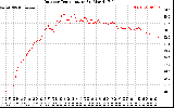 Solar PV/Inverter Performance Outdoor Temperature