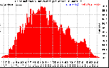 Solar PV/Inverter Performance Solar Radiation & Day Average per Minute