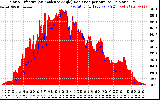 Solar PV/Inverter Performance Solar Radiation & Effective Solar Radiation per Minute