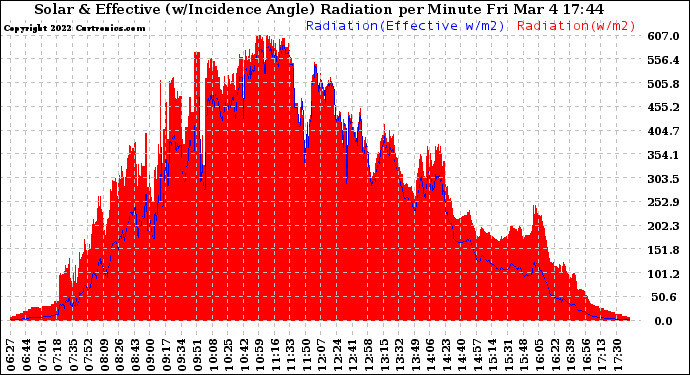 Solar PV/Inverter Performance Solar Radiation & Effective Solar Radiation per Minute