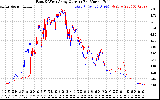 Solar PV/Inverter Performance Photovoltaic Panel Current Output