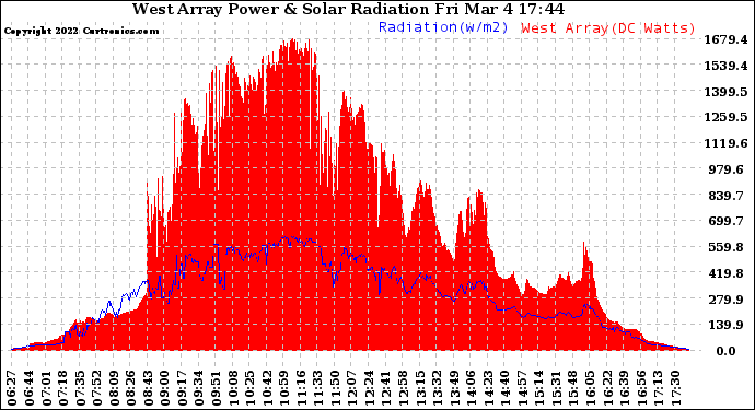 Solar PV/Inverter Performance West Array Power Output & Solar Radiation