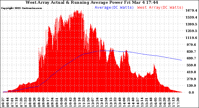 Solar PV/Inverter Performance West Array Actual & Running Average Power Output