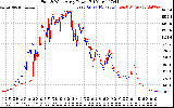 Solar PV/Inverter Performance Photovoltaic Panel Power Output