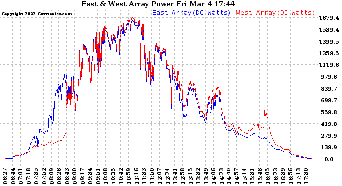 Solar PV/Inverter Performance Photovoltaic Panel Power Output