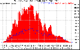 Solar PV/Inverter Performance East Array Power Output & Solar Radiation