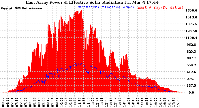 Solar PV/Inverter Performance East Array Power Output & Effective Solar Radiation