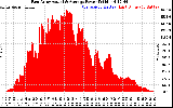 Solar PV/Inverter Performance East Array Actual & Average Power Output