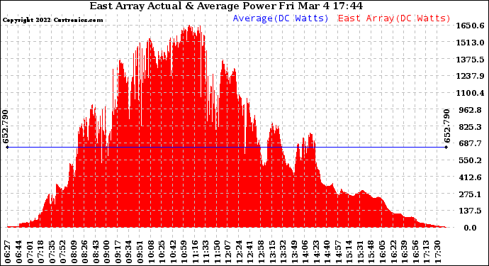 Solar PV/Inverter Performance East Array Actual & Average Power Output