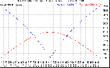 Solar PV/Inverter Performance Sun Altitude Angle & Azimuth Angle