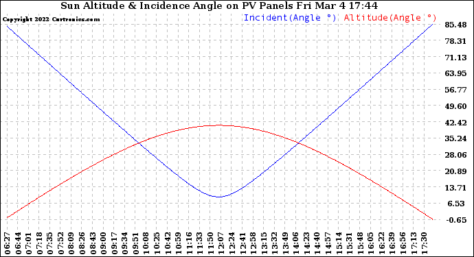 Solar PV/Inverter Performance Sun Altitude Angle & Sun Incidence Angle on PV Panels