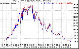 Solar PV/Inverter Performance PV Panel Power Output & Inverter Power Output