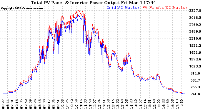 Solar PV/Inverter Performance PV Panel Power Output & Inverter Power Output