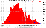 Solar PV/Inverter Performance Total PV Panel Power Output & Solar Radiation