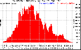 Solar PV/Inverter Performance Total PV Panel Power Output