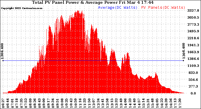 Solar PV/Inverter Performance Total PV Panel Power Output