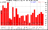 Milwaukee Solar Powered Home WeeklyProduction