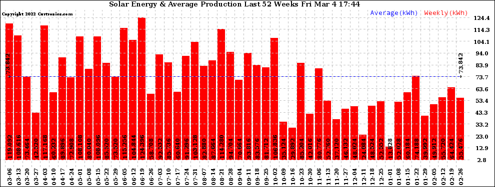 Solar PV/Inverter Performance Weekly Solar Energy Production Last 52 Weeks