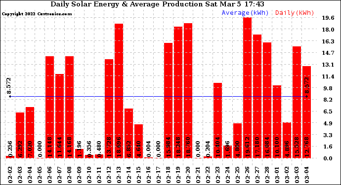 Solar PV/Inverter Performance Daily Solar Energy Production