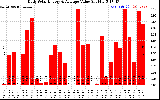 Solar PV/Inverter Performance Daily Solar Energy Production Value