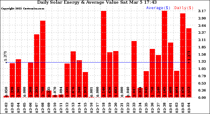 Solar PV/Inverter Performance Daily Solar Energy Production Value