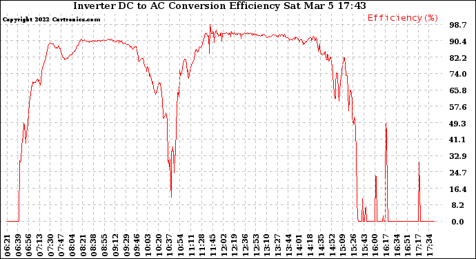 Solar PV/Inverter Performance Inverter DC to AC Conversion Efficiency