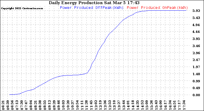 Solar PV/Inverter Performance Daily Energy Production