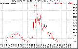 Solar PV/Inverter Performance Daily Energy Production Per Minute