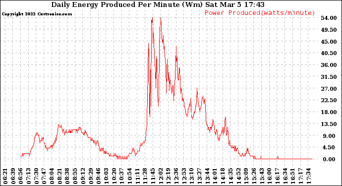 Solar PV/Inverter Performance Daily Energy Production Per Minute