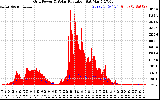 Solar PV/Inverter Performance Grid Power & Solar Radiation