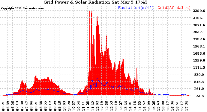 Solar PV/Inverter Performance Grid Power & Solar Radiation