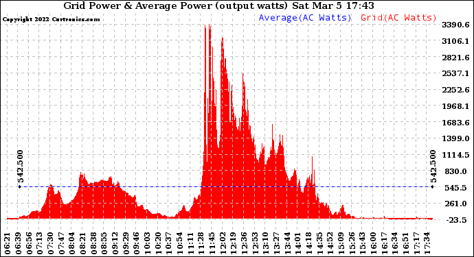 Solar PV/Inverter Performance Inverter Power Output