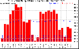 Solar PV/Inverter Performance Monthly Solar Energy Production Running Average