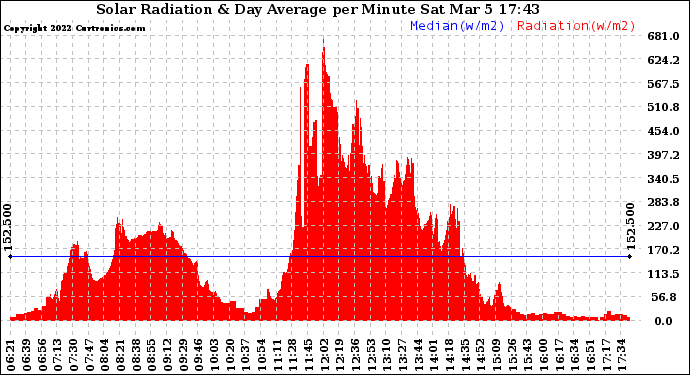 Solar PV/Inverter Performance Solar Radiation & Day Average per Minute