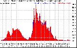 Solar PV/Inverter Performance Solar Radiation & Effective Solar Radiation per Minute