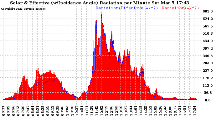 Solar PV/Inverter Performance Solar Radiation & Effective Solar Radiation per Minute