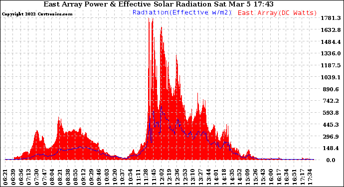 Solar PV/Inverter Performance East Array Power Output & Effective Solar Radiation