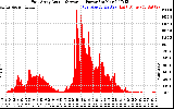 Solar PV/Inverter Performance East Array Actual & Average Power Output