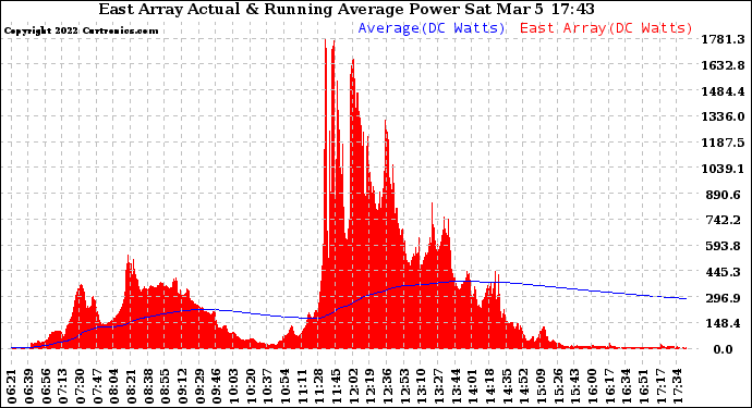 Solar PV/Inverter Performance East Array Actual & Running Average Power Output