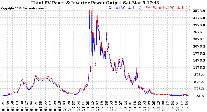 Solar PV/Inverter Performance PV Panel Power Output & Inverter Power Output