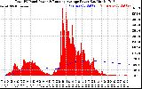 Solar PV/Inverter Performance Total PV Panel & Running Average Power Output