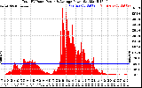 Solar PV/Inverter Performance Total PV Panel Power Output