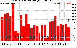 Solar PV/Inverter Performance Weekly Solar Energy Production Value