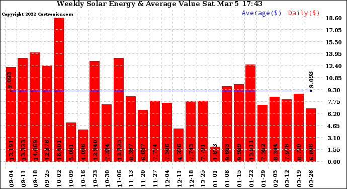 Solar PV/Inverter Performance Weekly Solar Energy Production Value