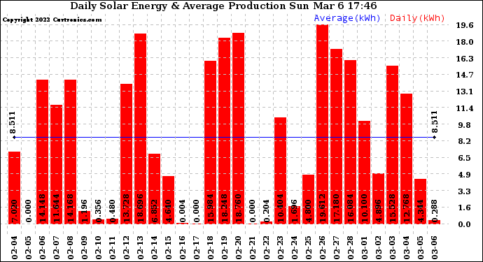 Solar PV/Inverter Performance Daily Solar Energy Production