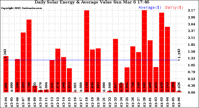 Solar PV/Inverter Performance Daily Solar Energy Production Value