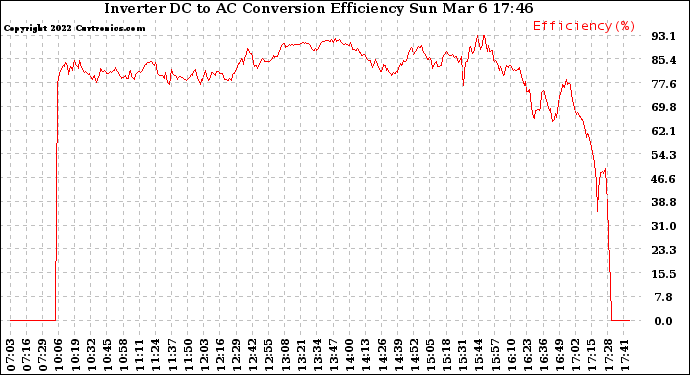 Solar PV/Inverter Performance Inverter DC to AC Conversion Efficiency